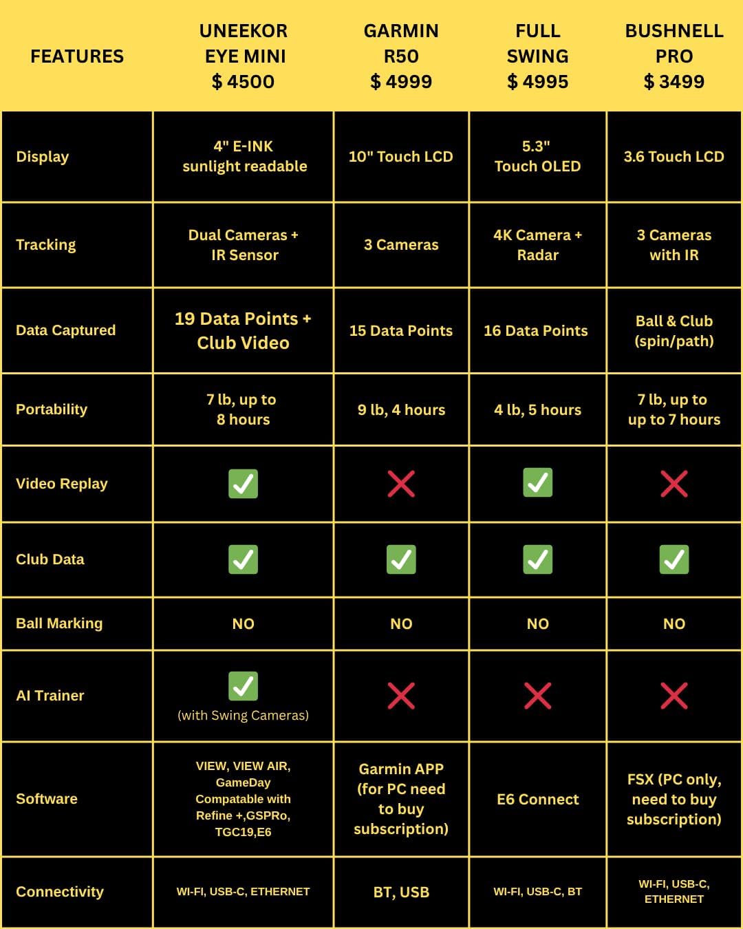 Uneekor Eye MINI - Outdoor/Indoor Golf Launch Monitor & Simulator